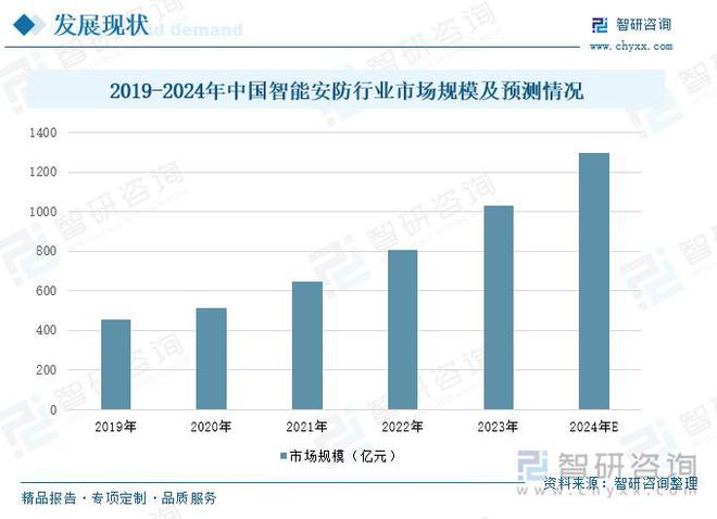 会安全意识的提升智能安防市场需求增长AG真人直营智能安防行业