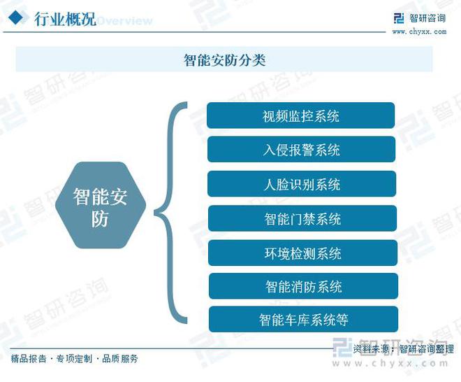 会安全意识的提升智能安防市场需求增长AG真人直营智能安防行业概况：随着社(图2)