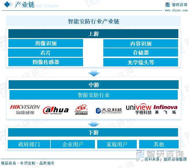 会安全意识的提升智能安防市场需求增长AG真人直营智能安防行业概况：随着社(图7)