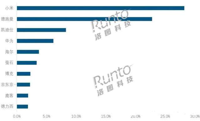 变天”:小米这次又“称王”了?AG真人app智能门锁市场“大(图2) 变天”:小米这次又“称王”了?AG真人app智能门锁市场“大(图2)